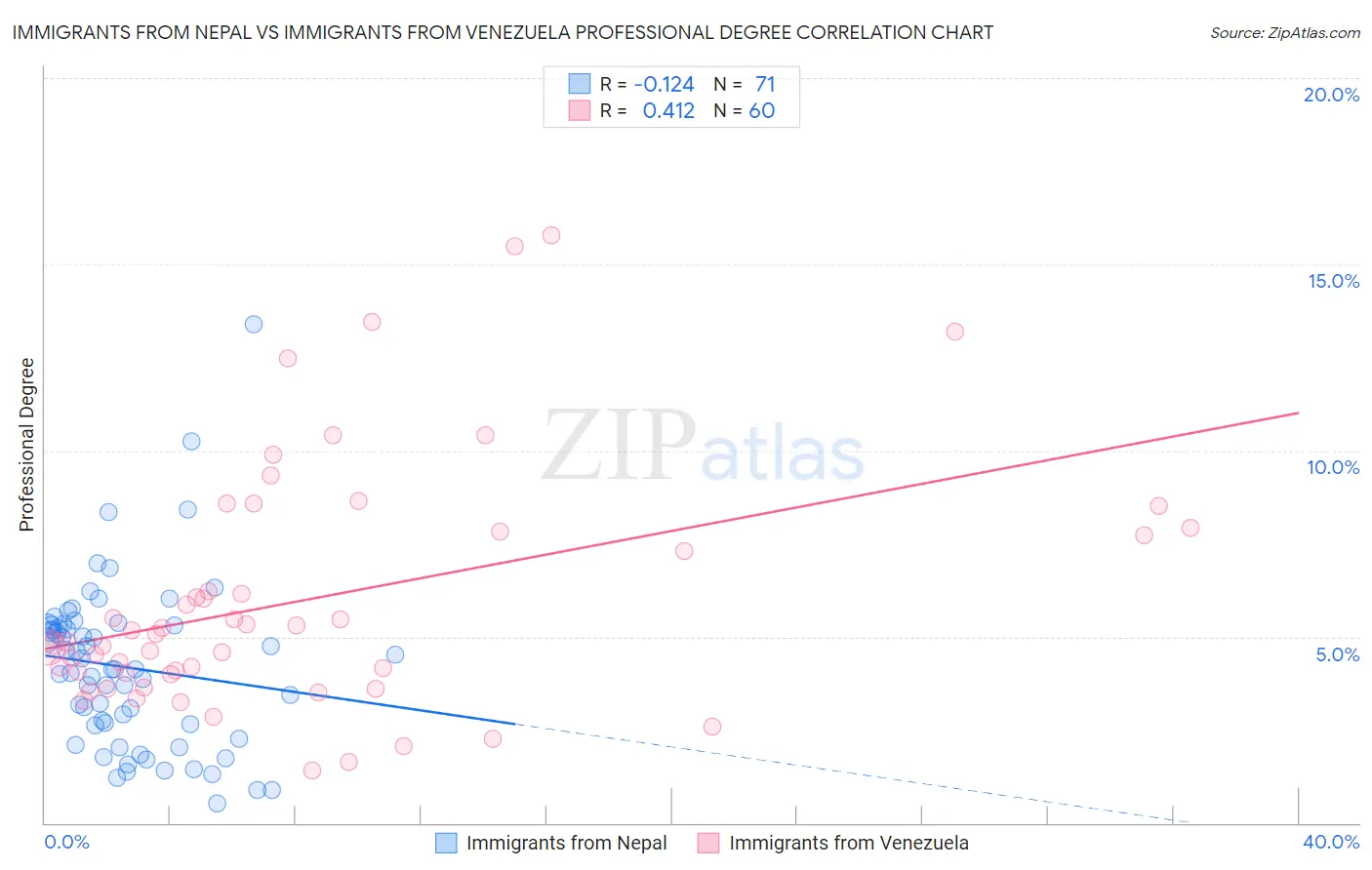 Immigrants from Nepal vs Immigrants from Venezuela Professional Degree