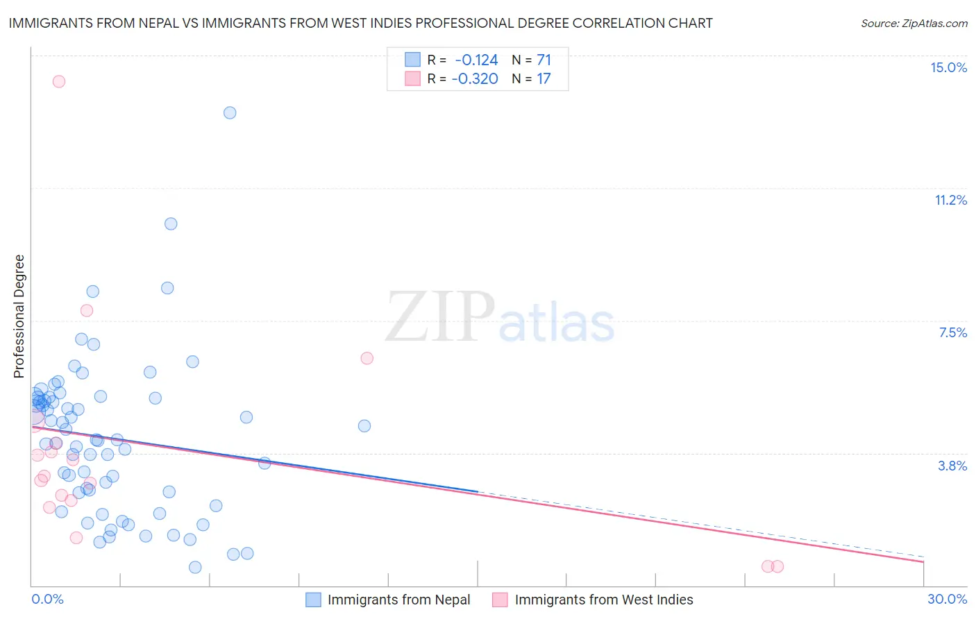 Immigrants from Nepal vs Immigrants from West Indies Professional Degree