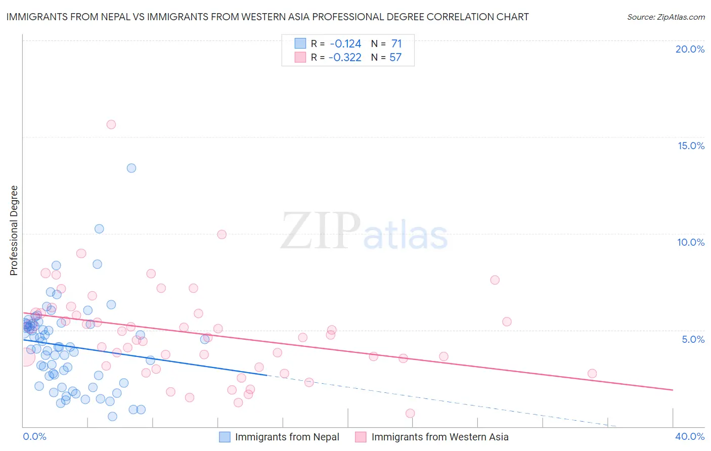 Immigrants from Nepal vs Immigrants from Western Asia Professional Degree