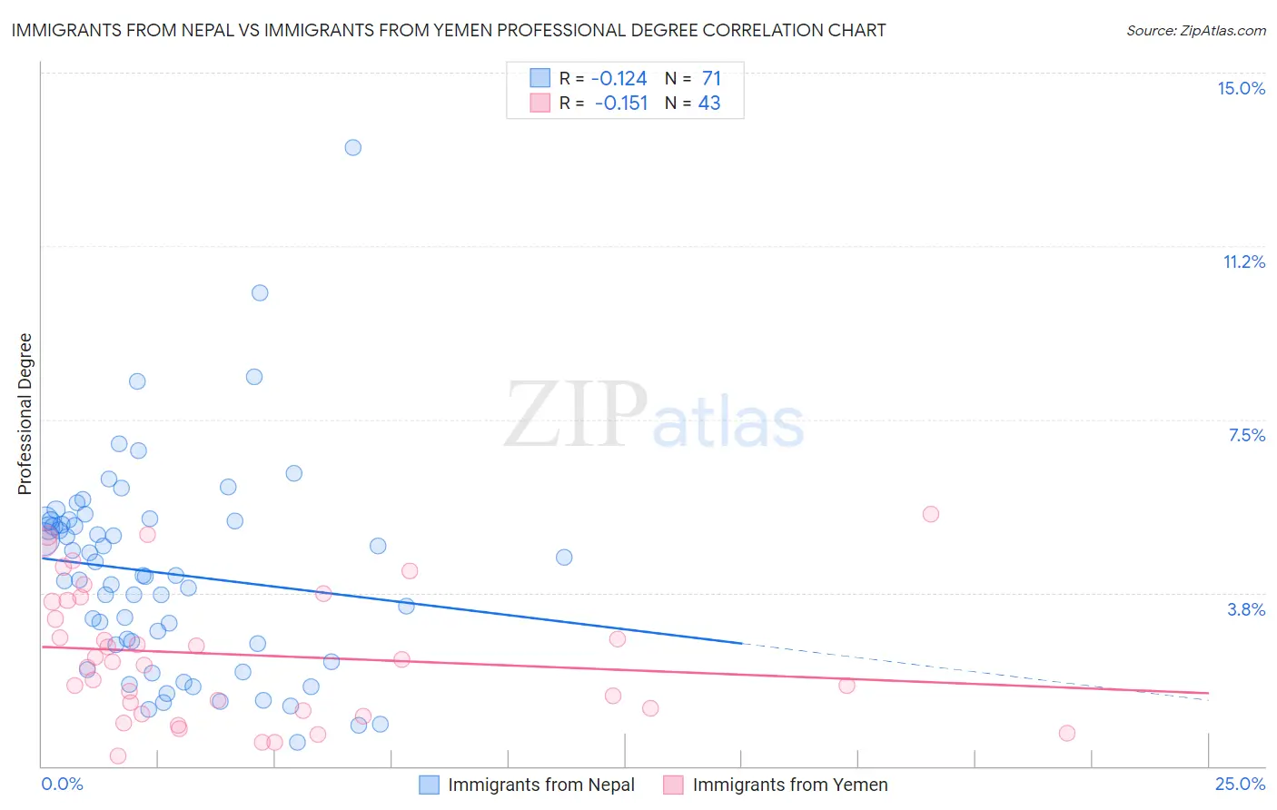 Immigrants from Nepal vs Immigrants from Yemen Professional Degree
