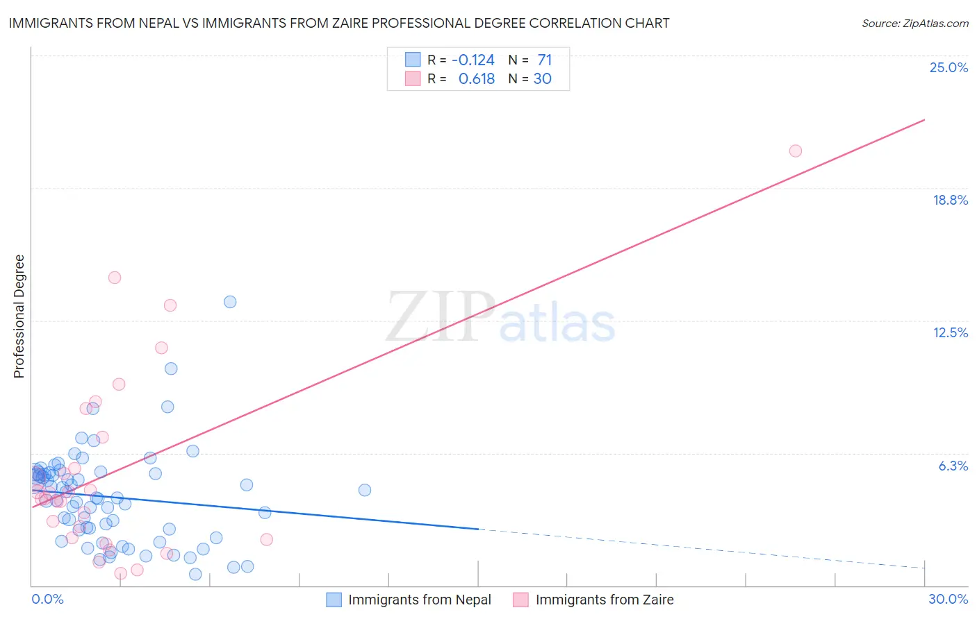 Immigrants from Nepal vs Immigrants from Zaire Professional Degree