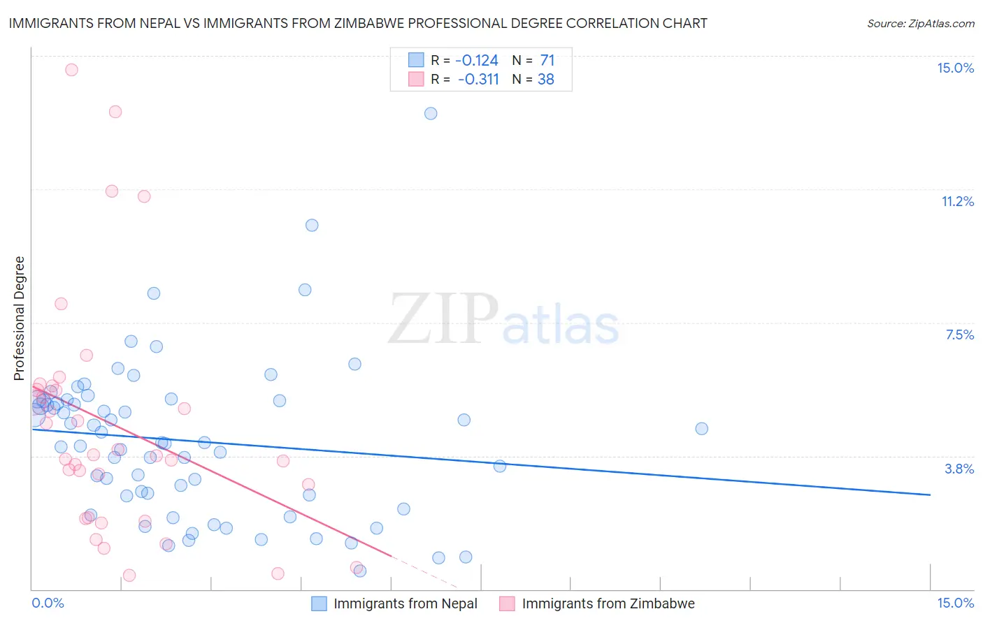 Immigrants from Nepal vs Immigrants from Zimbabwe Professional Degree