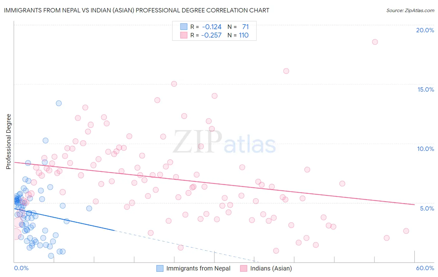 Immigrants from Nepal vs Indian (Asian) Professional Degree