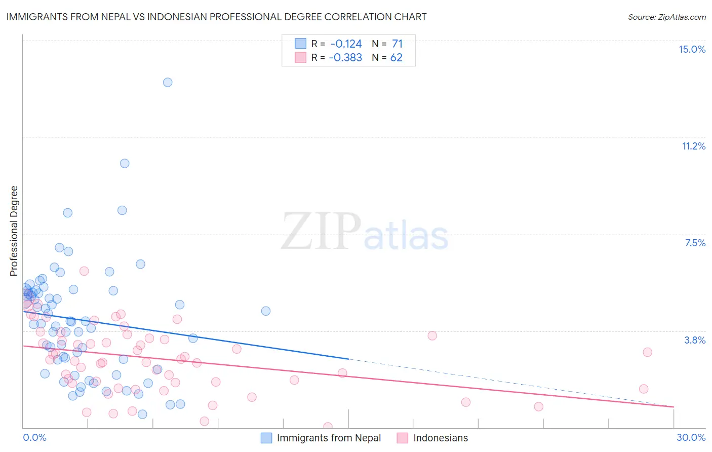 Immigrants from Nepal vs Indonesian Professional Degree