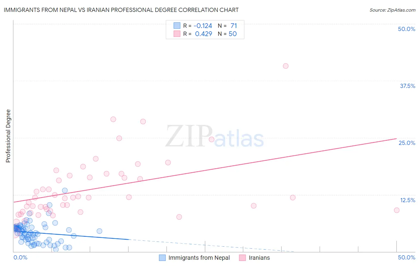 Immigrants from Nepal vs Iranian Professional Degree