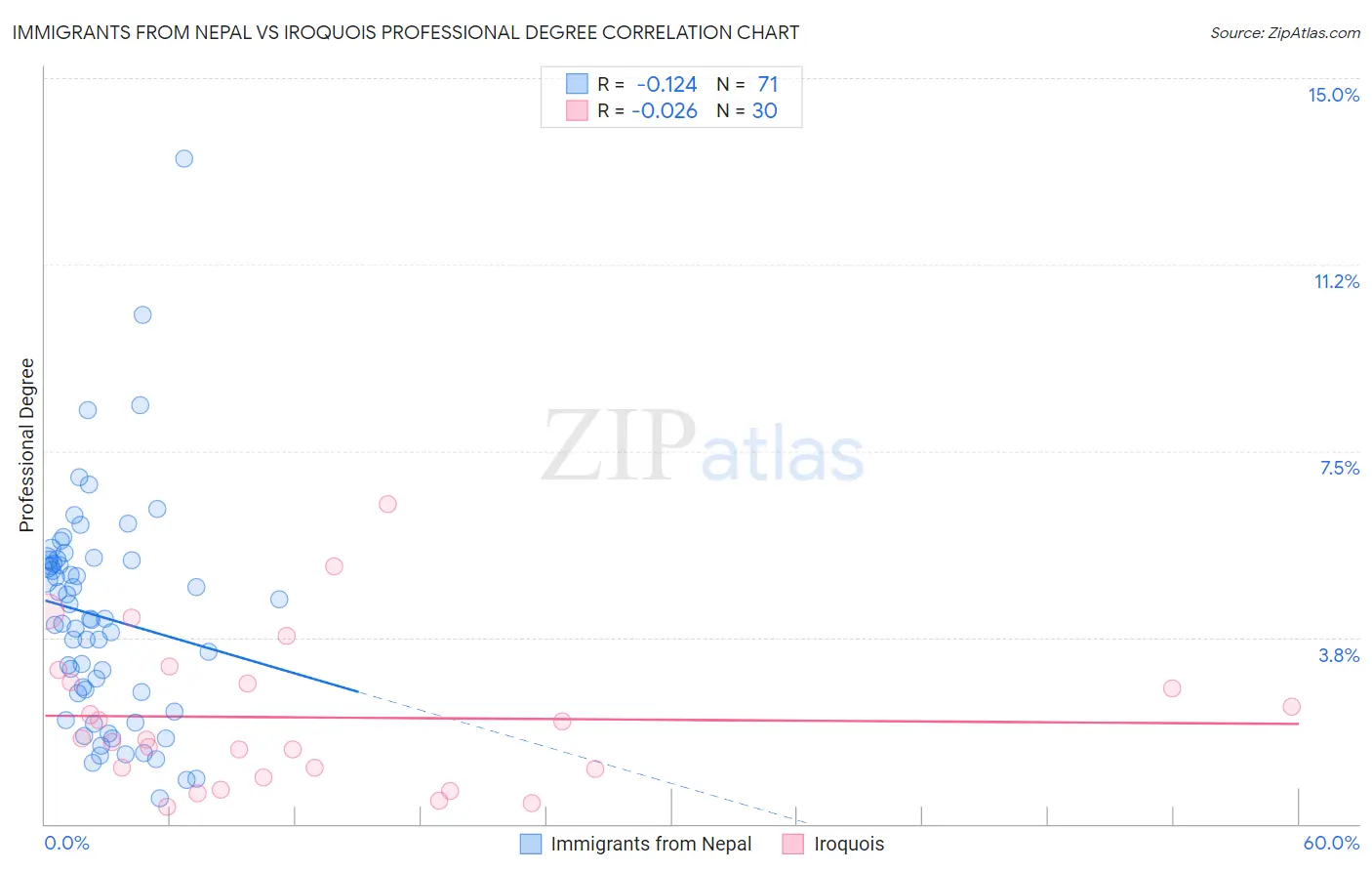 Immigrants from Nepal vs Iroquois Professional Degree