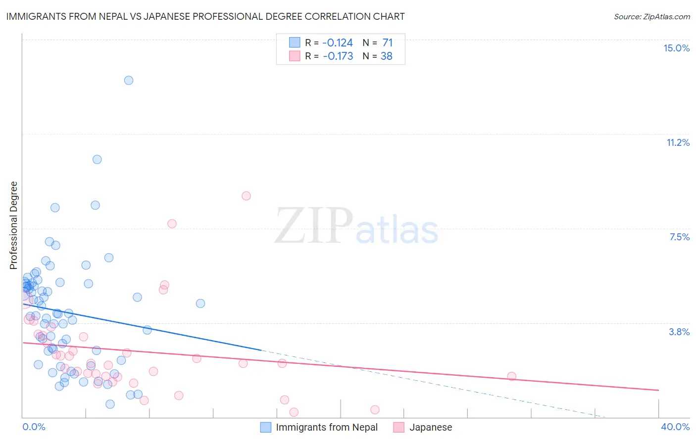 Immigrants from Nepal vs Japanese Professional Degree