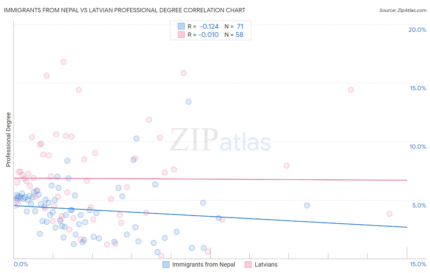 Immigrants from Nepal vs Latvian Professional Degree
