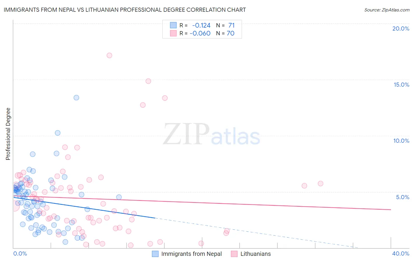 Immigrants from Nepal vs Lithuanian Professional Degree