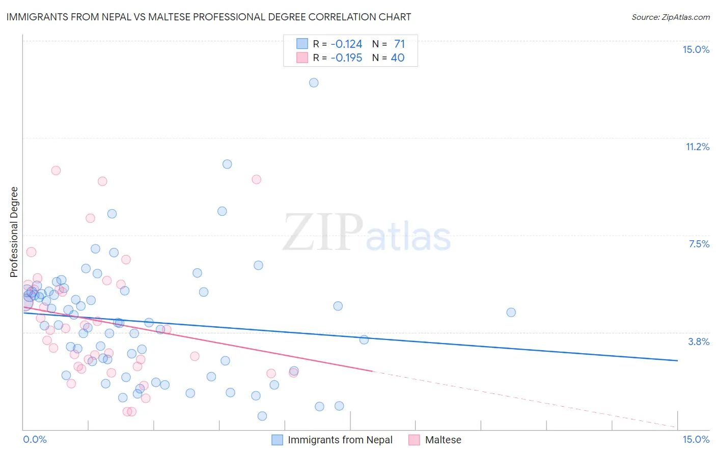 Immigrants from Nepal vs Maltese Professional Degree