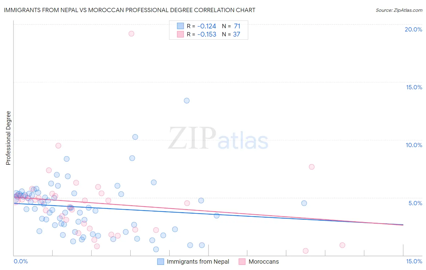 Immigrants from Nepal vs Moroccan Professional Degree