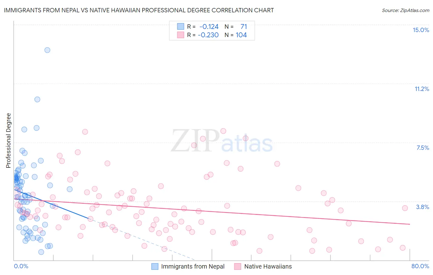 Immigrants from Nepal vs Native Hawaiian Professional Degree