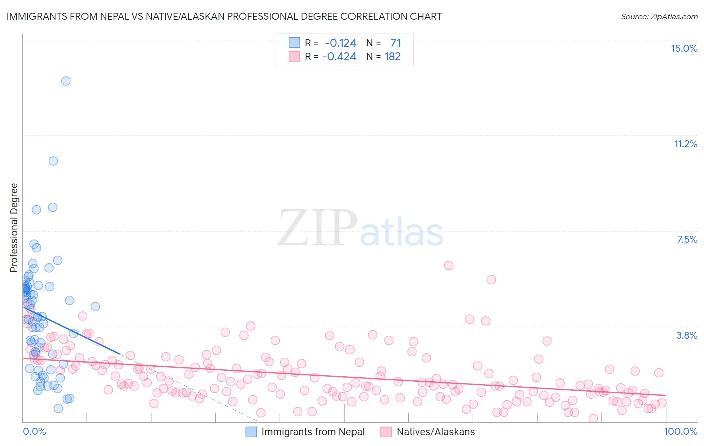 Immigrants from Nepal vs Native/Alaskan Professional Degree