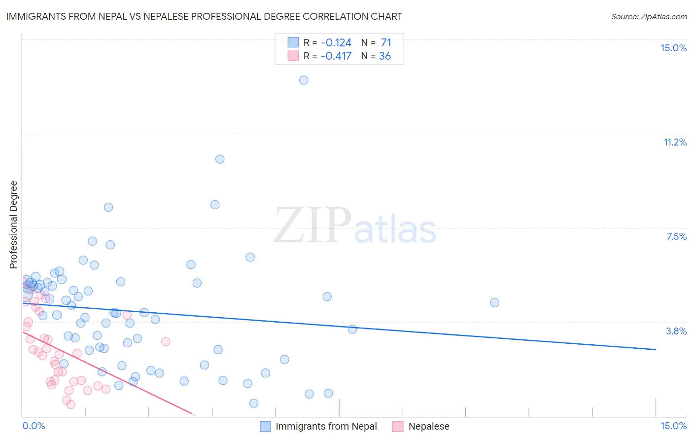 Immigrants from Nepal vs Nepalese Professional Degree