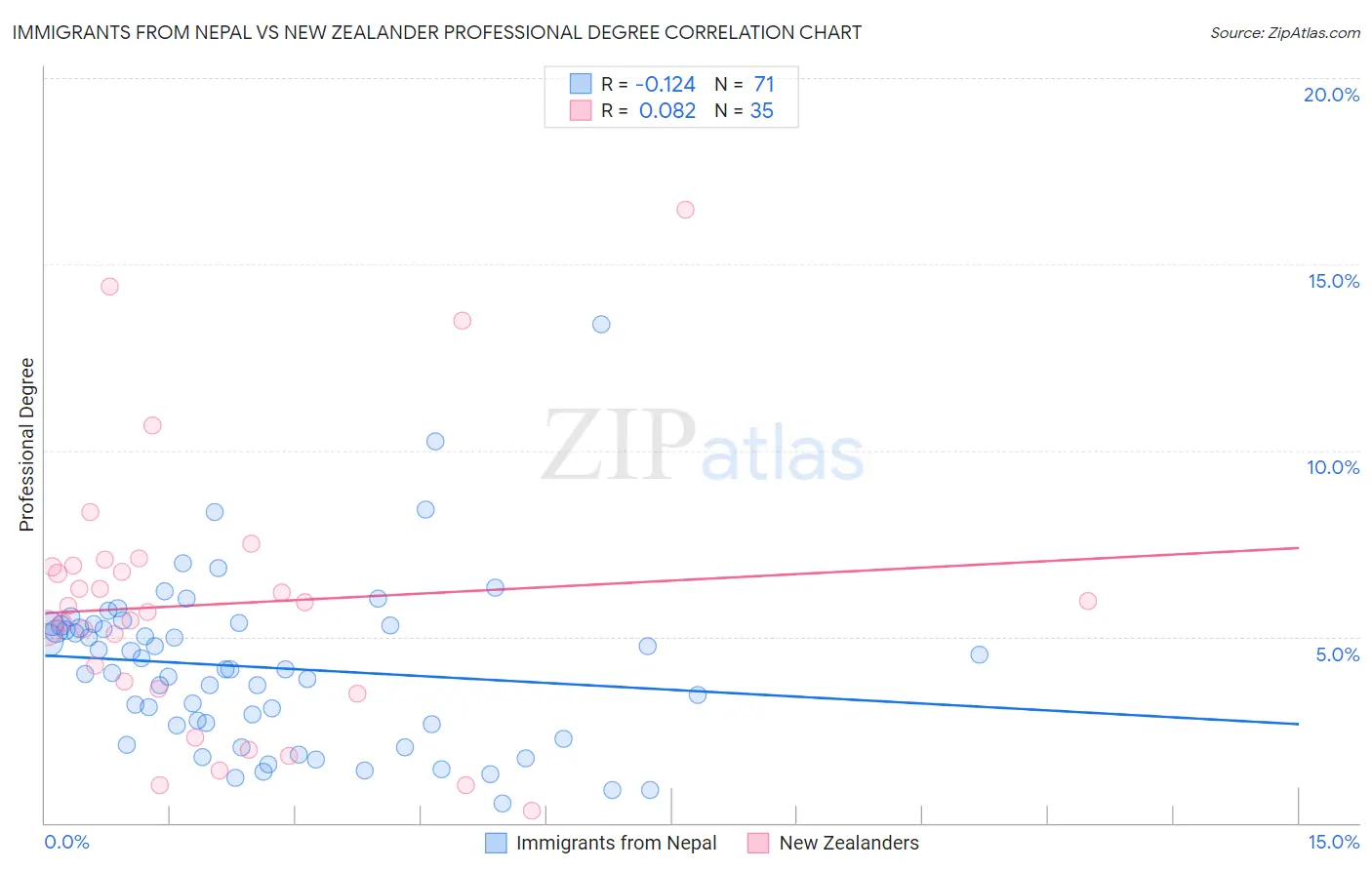 Immigrants from Nepal vs New Zealander Professional Degree