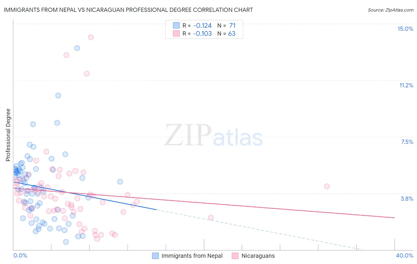 Immigrants from Nepal vs Nicaraguan Professional Degree