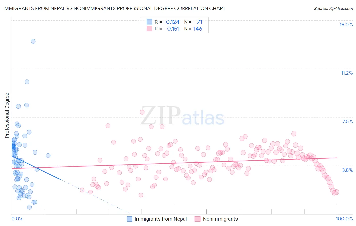 Immigrants from Nepal vs Nonimmigrants Professional Degree