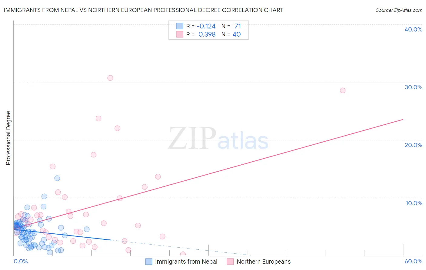 Immigrants from Nepal vs Northern European Professional Degree