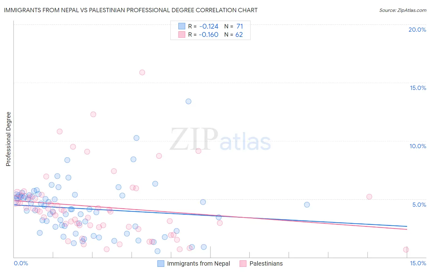 Immigrants from Nepal vs Palestinian Professional Degree