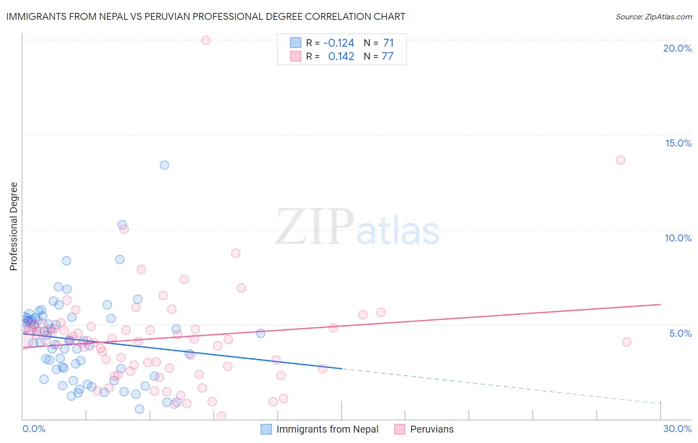 Immigrants from Nepal vs Peruvian Professional Degree