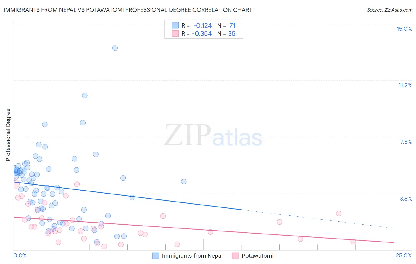 Immigrants from Nepal vs Potawatomi Professional Degree