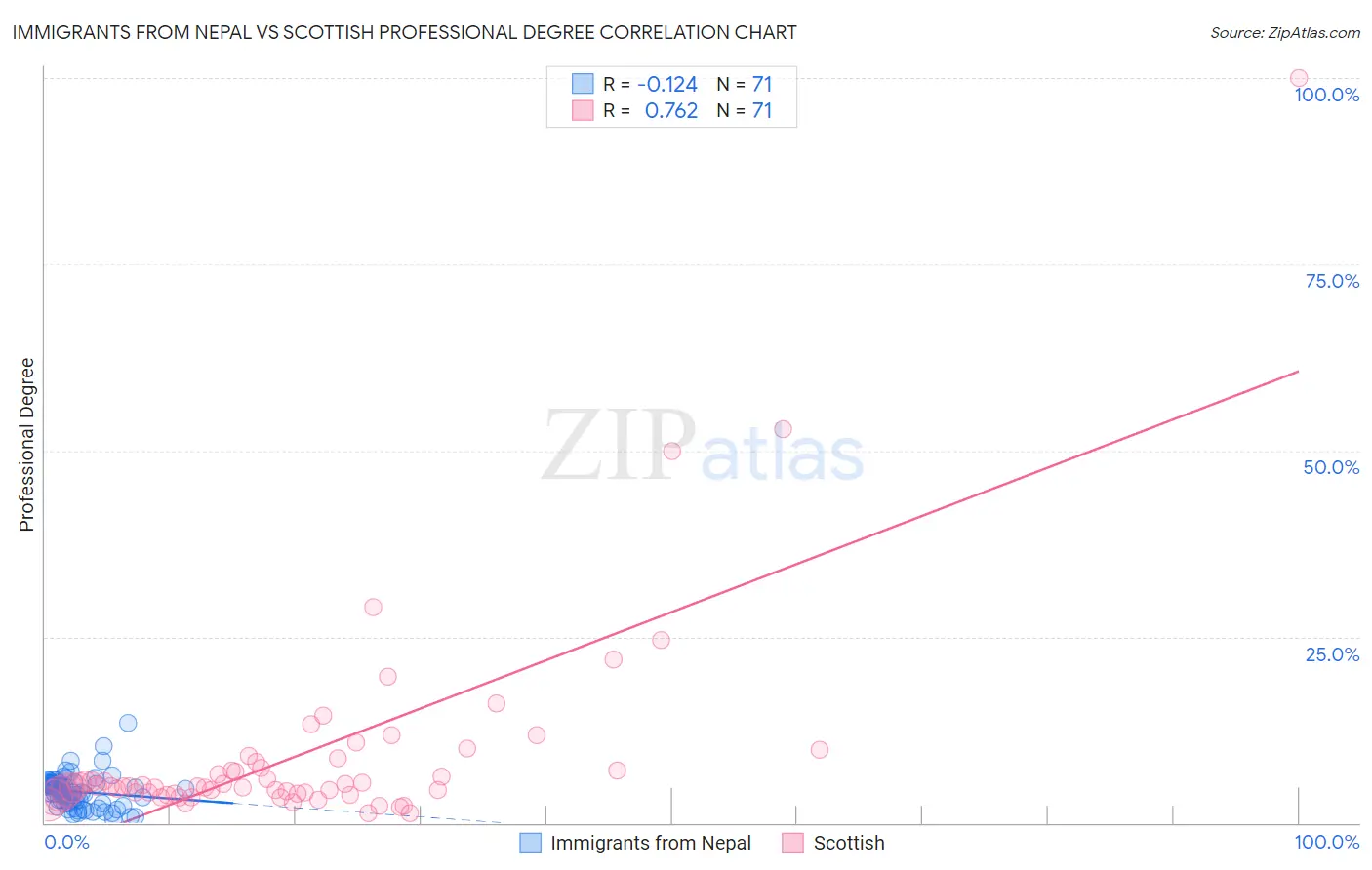 Immigrants from Nepal vs Scottish Professional Degree