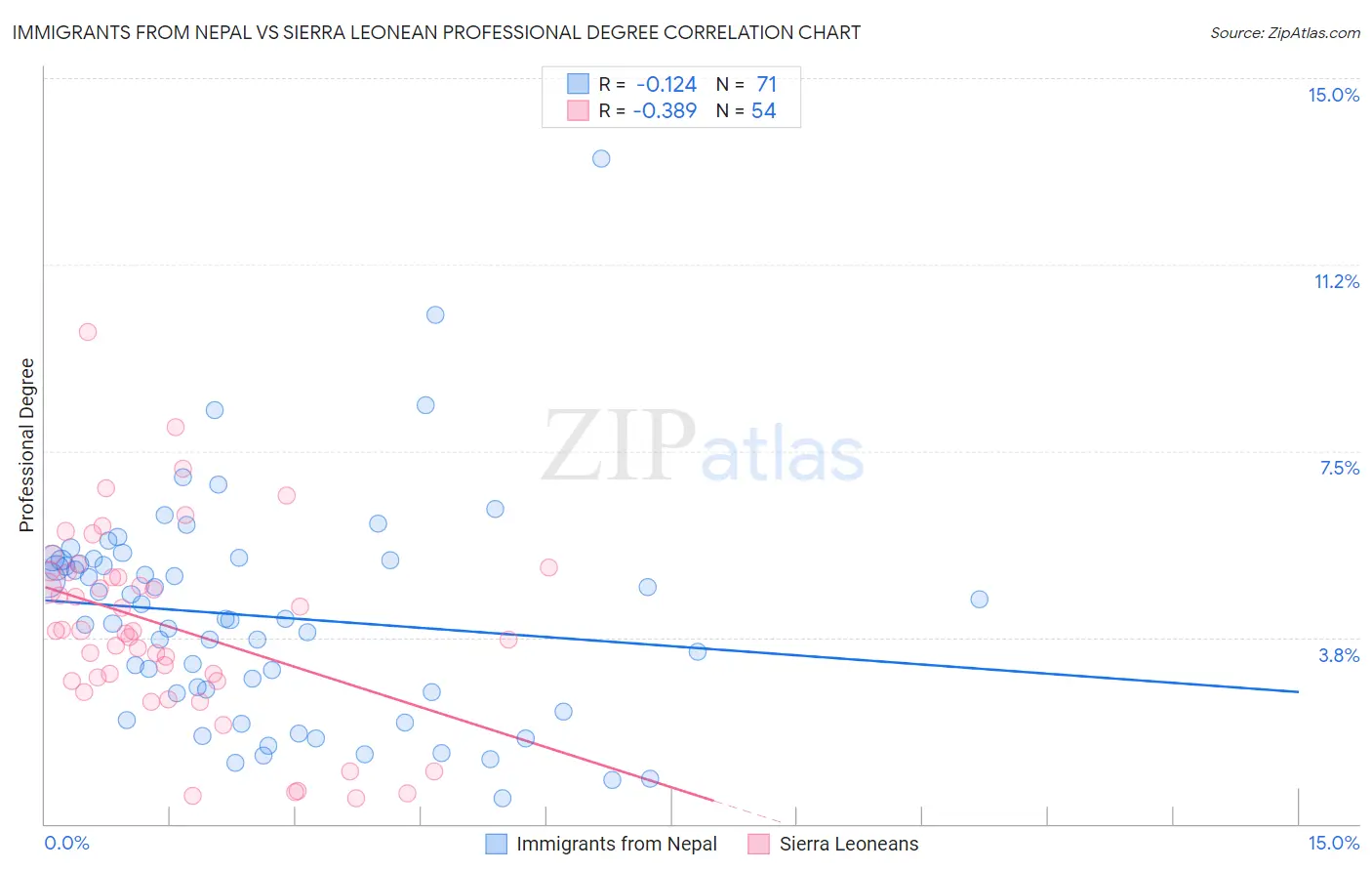 Immigrants from Nepal vs Sierra Leonean Professional Degree