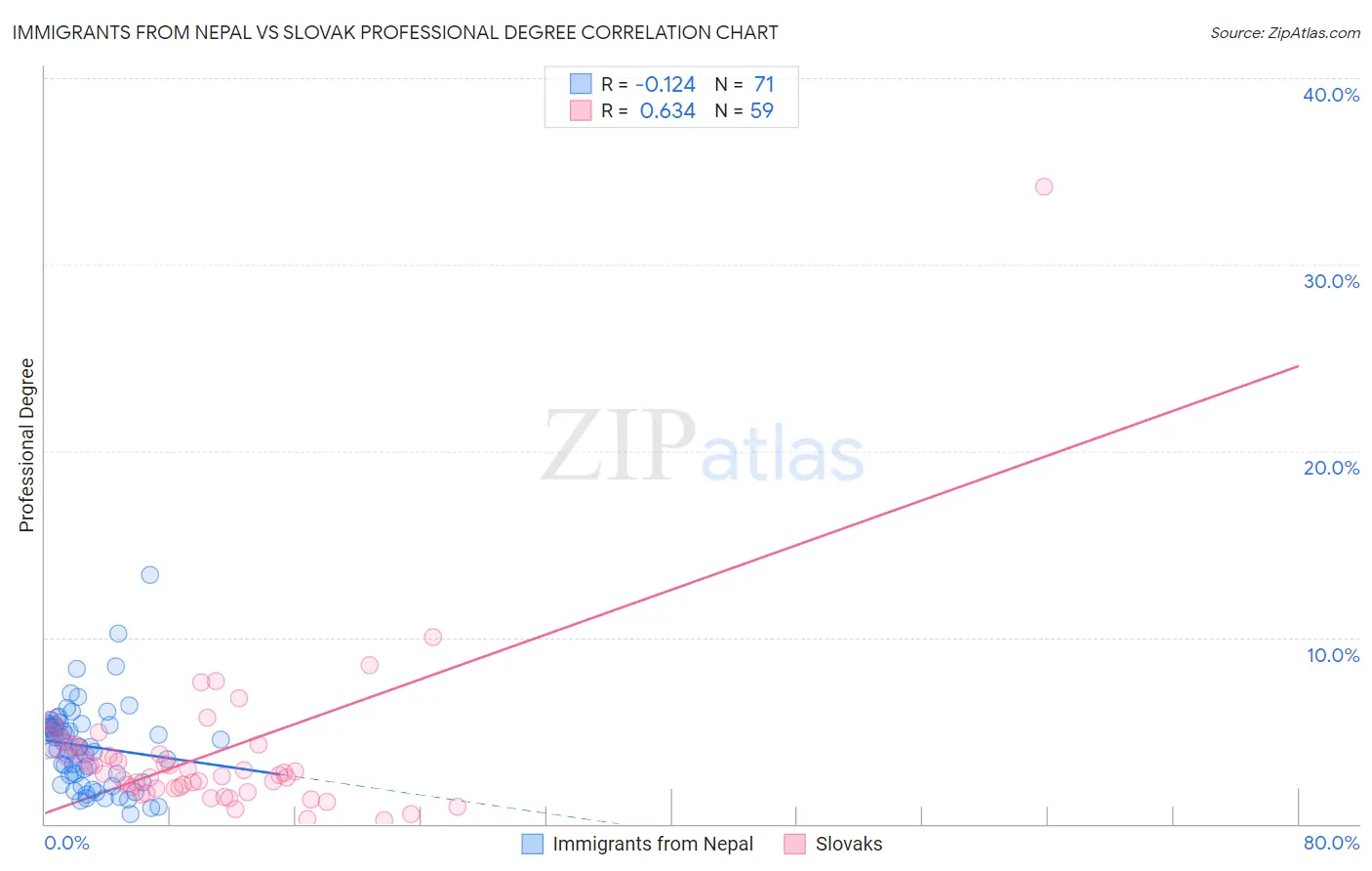 Immigrants from Nepal vs Slovak Professional Degree