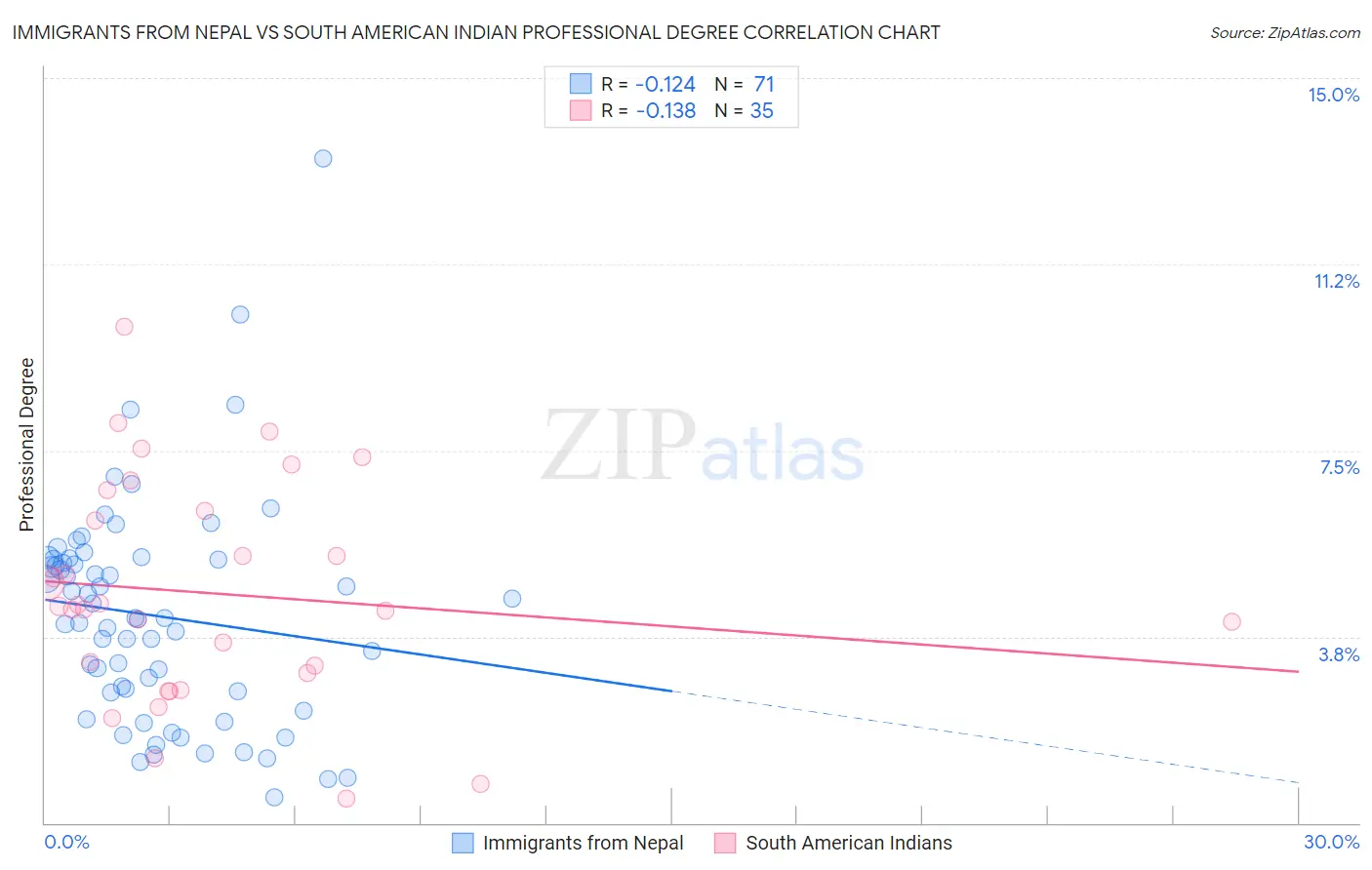 Immigrants from Nepal vs South American Indian Professional Degree
