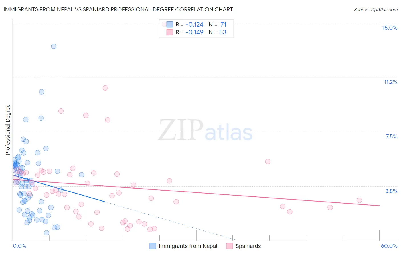 Immigrants from Nepal vs Spaniard Professional Degree