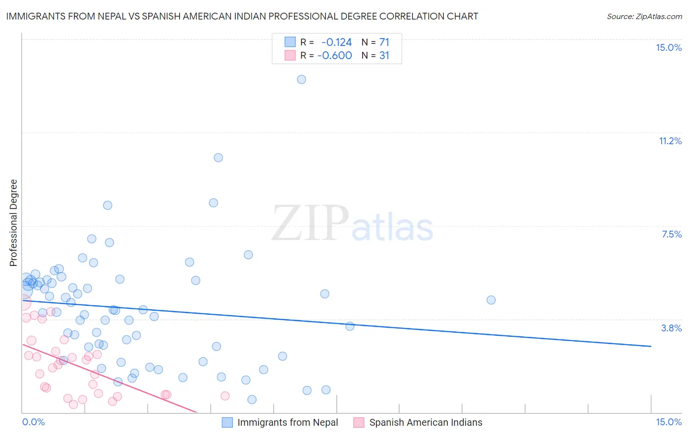 Immigrants from Nepal vs Spanish American Indian Professional Degree