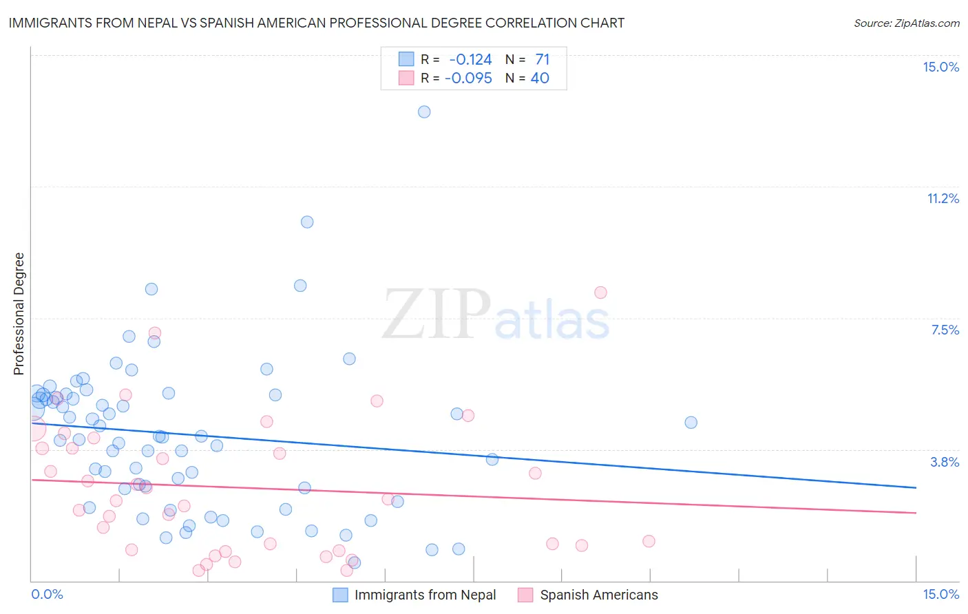 Immigrants from Nepal vs Spanish American Professional Degree