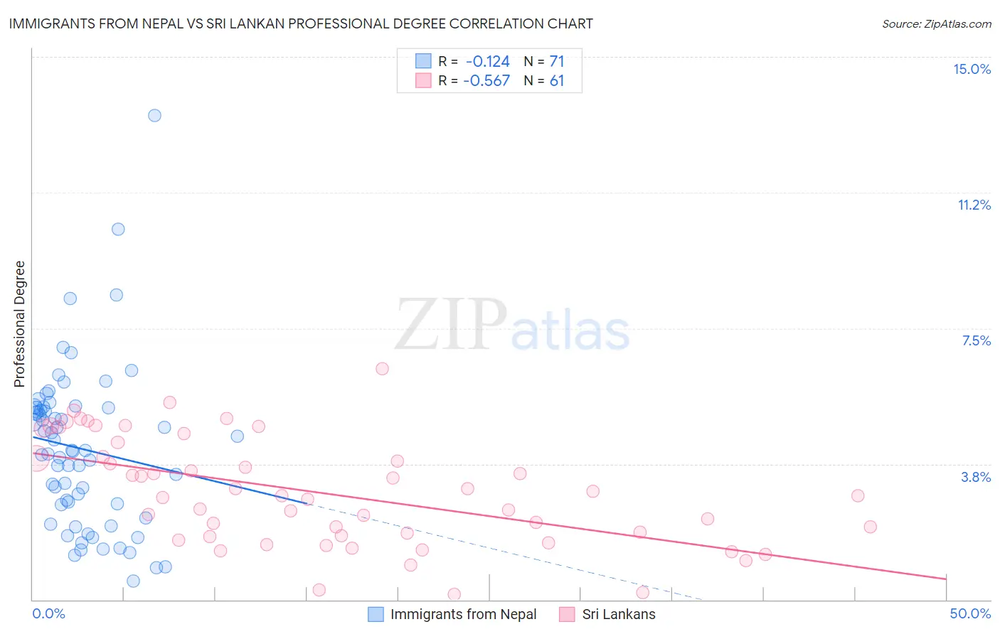 Immigrants from Nepal vs Sri Lankan Professional Degree