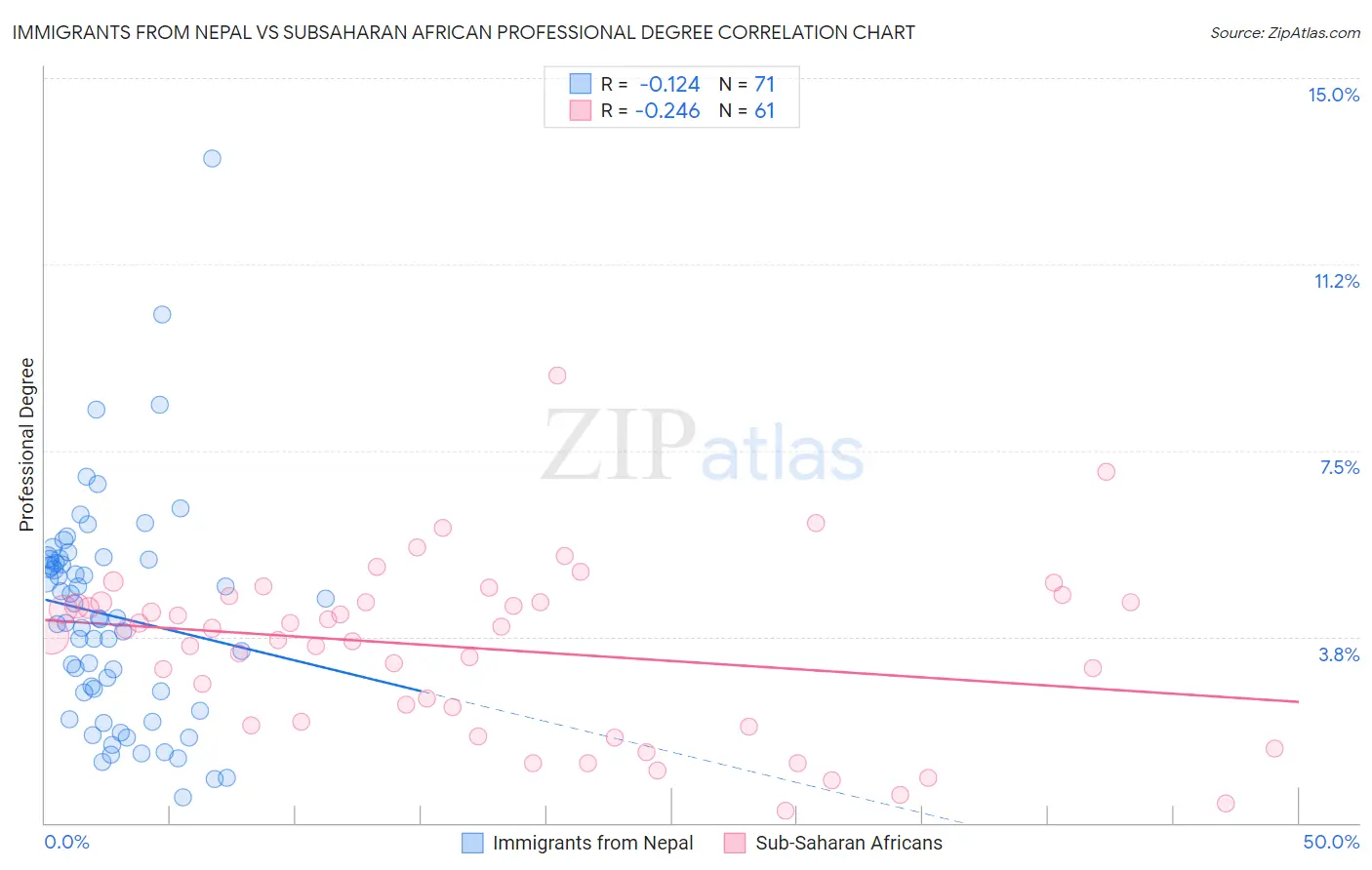 Immigrants from Nepal vs Subsaharan African Professional Degree