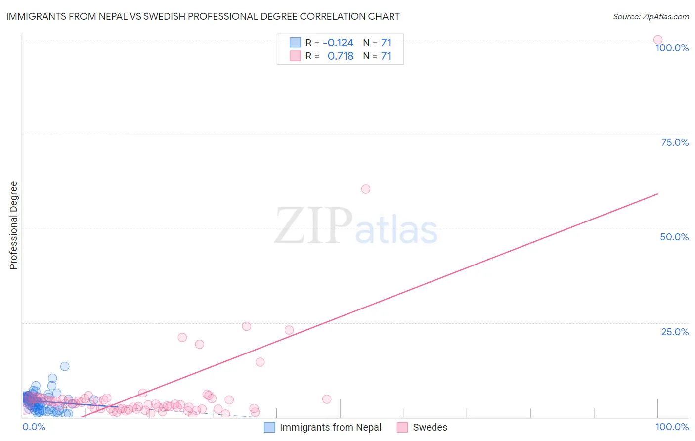 Immigrants from Nepal vs Swedish Professional Degree