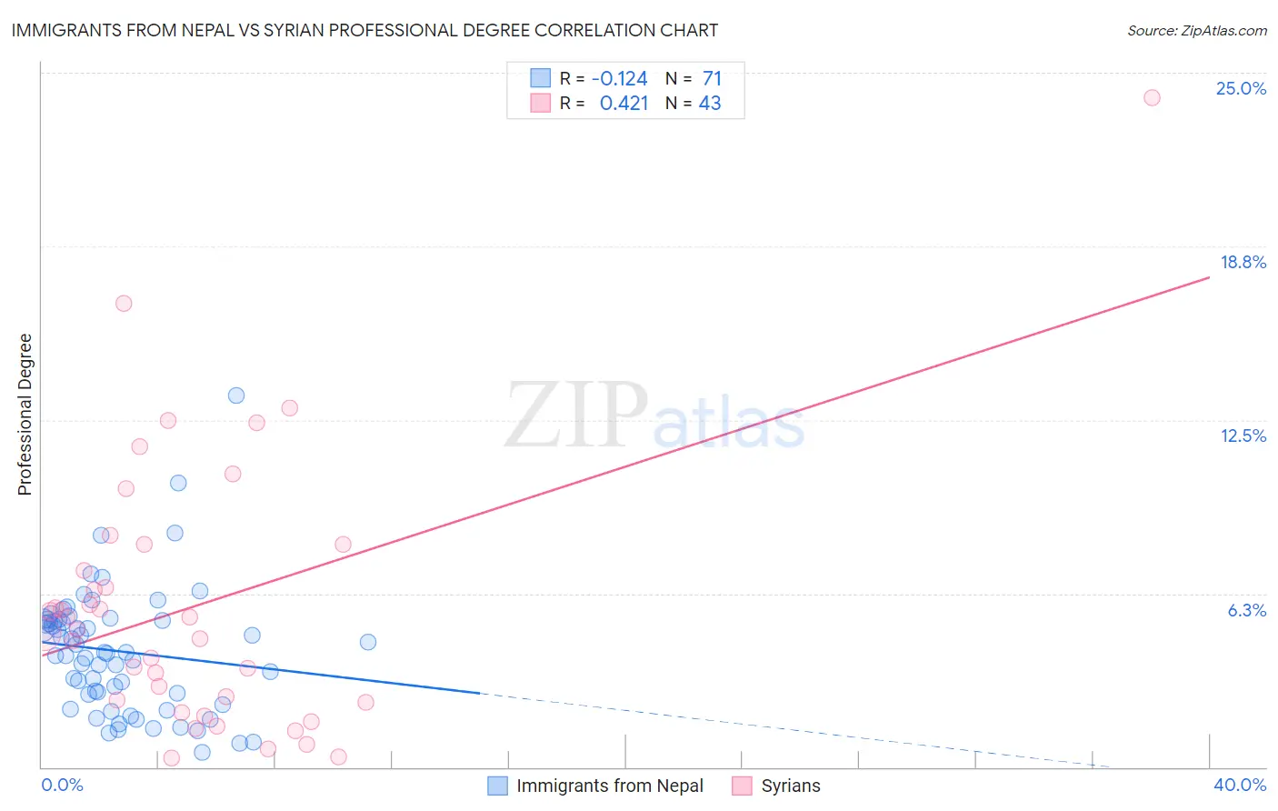 Immigrants from Nepal vs Syrian Professional Degree