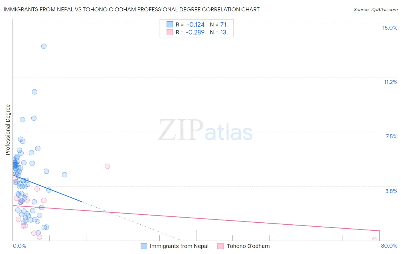 Immigrants from Nepal vs Tohono O'odham Professional Degree