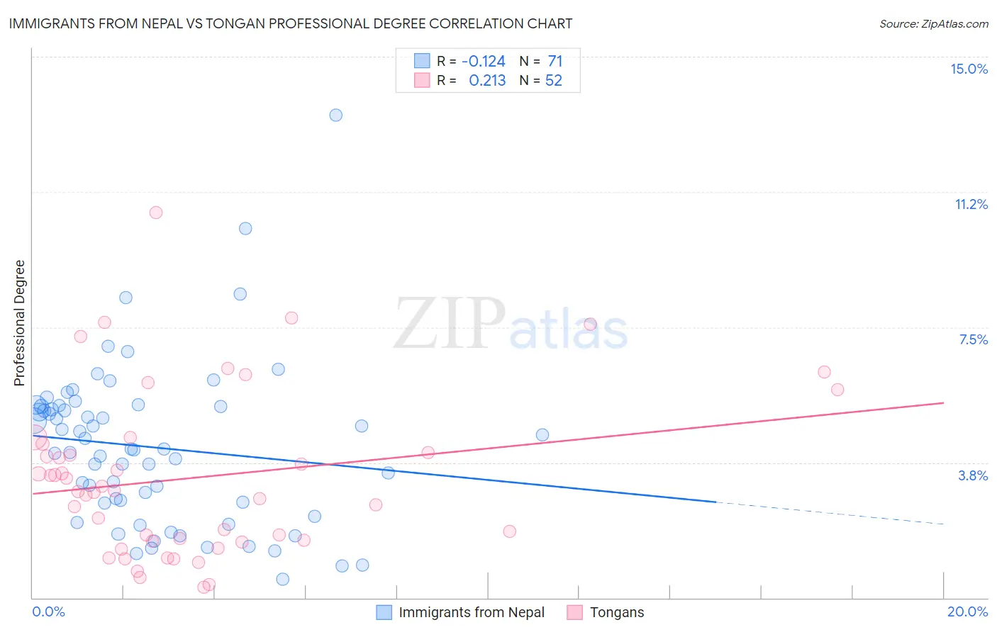 Immigrants from Nepal vs Tongan Professional Degree