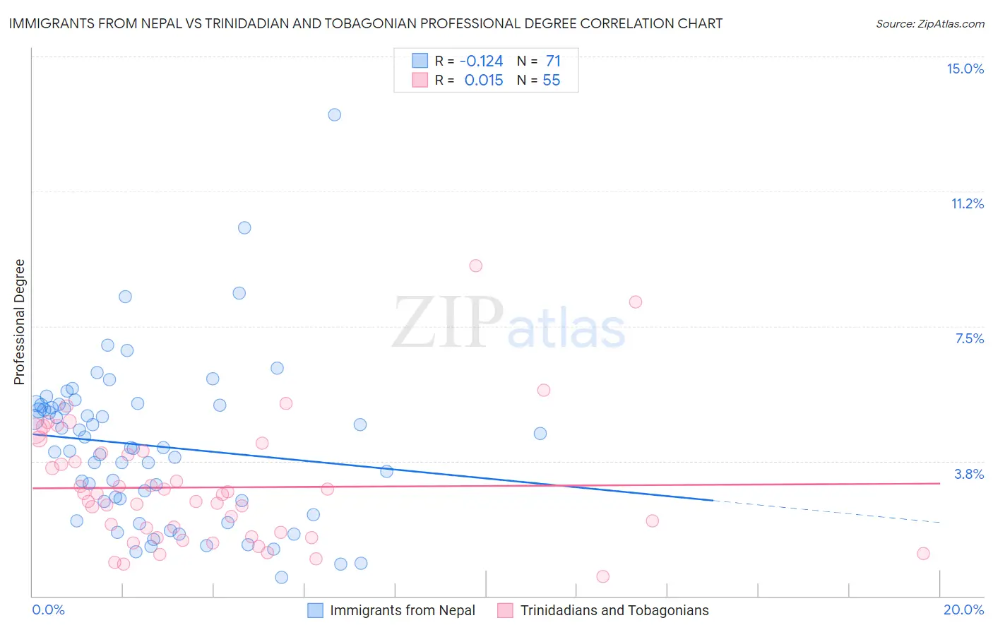 Immigrants from Nepal vs Trinidadian and Tobagonian Professional Degree