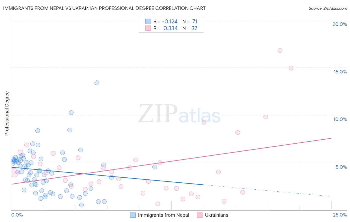 Immigrants from Nepal vs Ukrainian Professional Degree