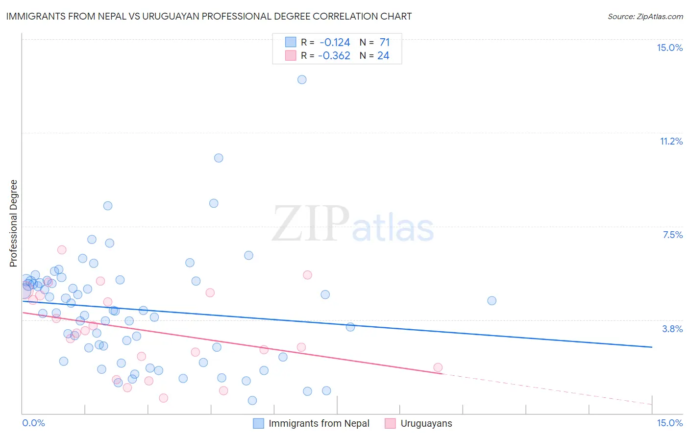 Immigrants from Nepal vs Uruguayan Professional Degree