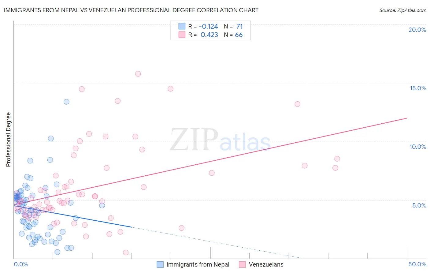 Immigrants from Nepal vs Venezuelan Professional Degree