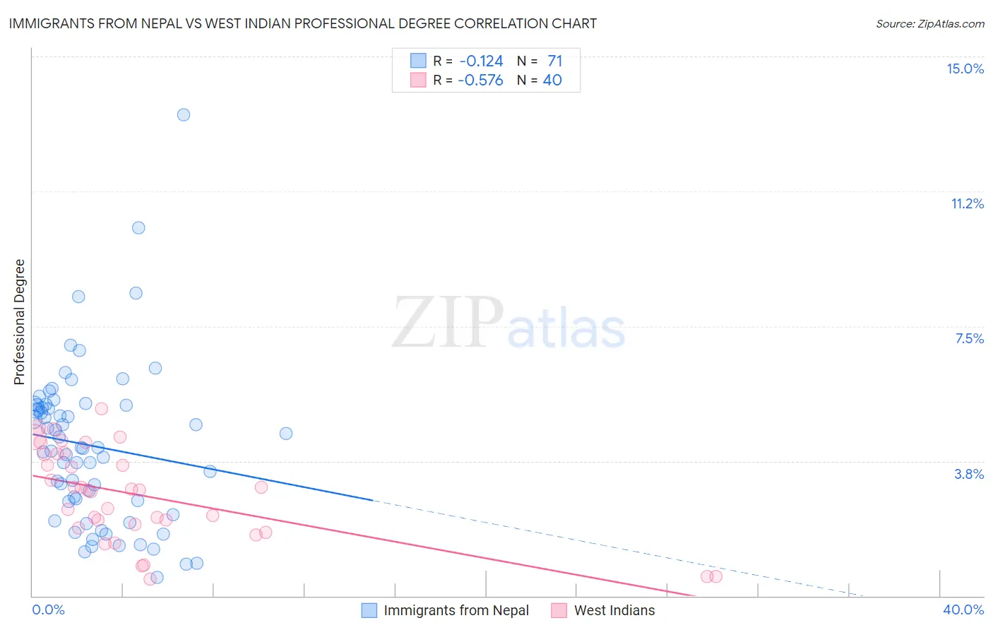 Immigrants from Nepal vs West Indian Professional Degree