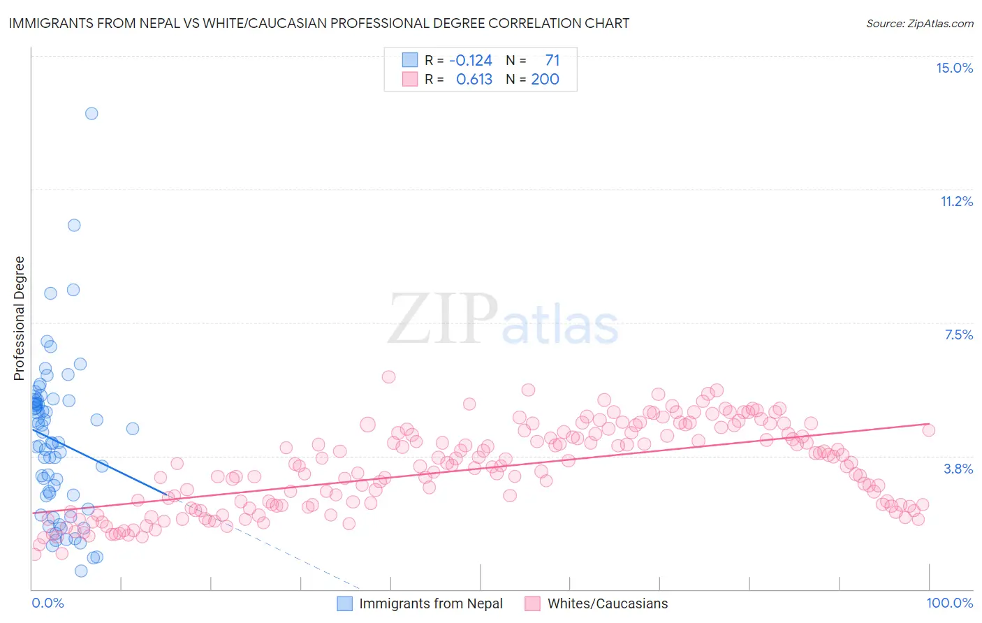 Immigrants from Nepal vs White/Caucasian Professional Degree