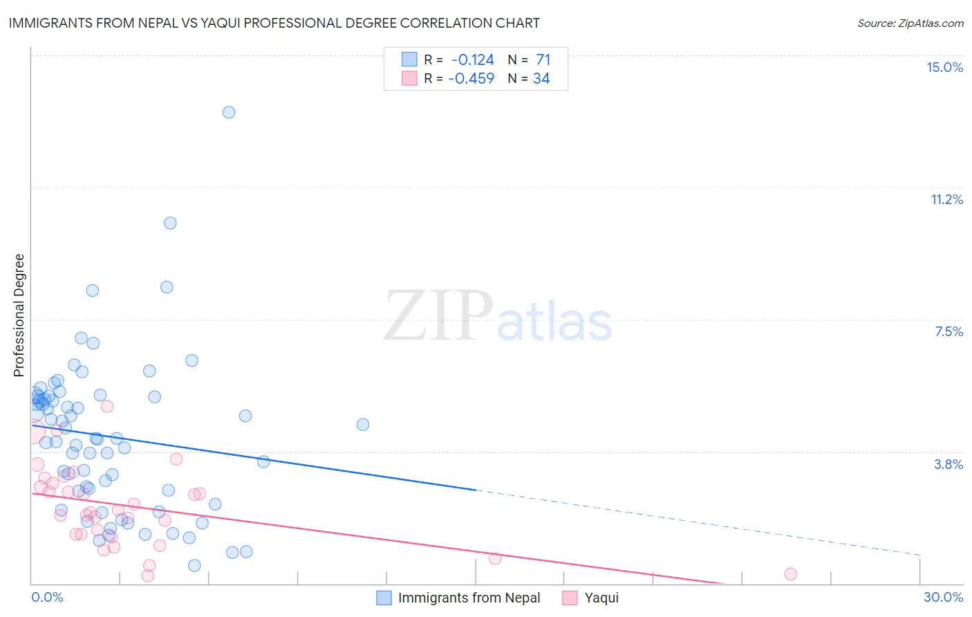 Immigrants from Nepal vs Yaqui Professional Degree