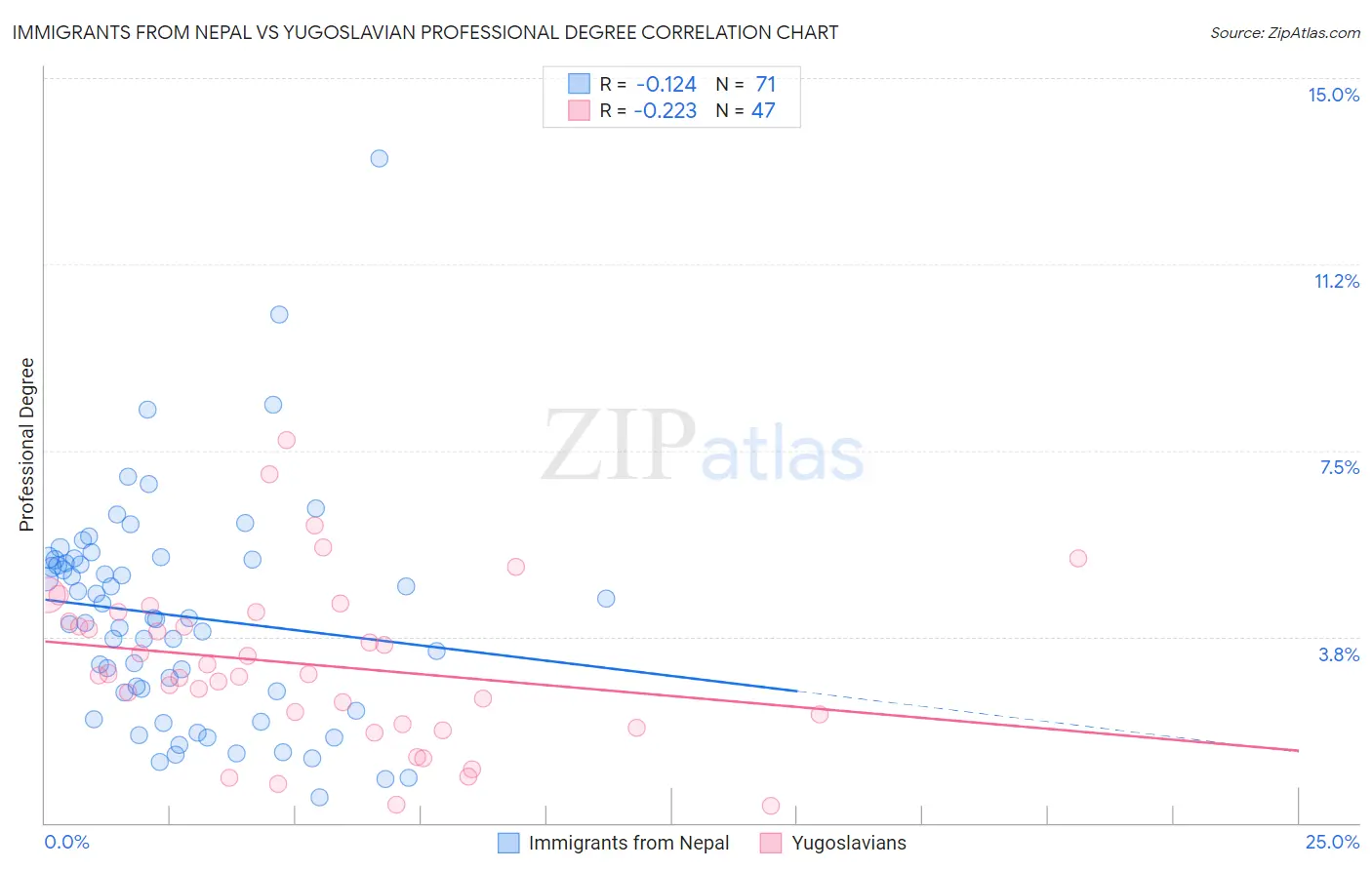 Immigrants from Nepal vs Yugoslavian Professional Degree