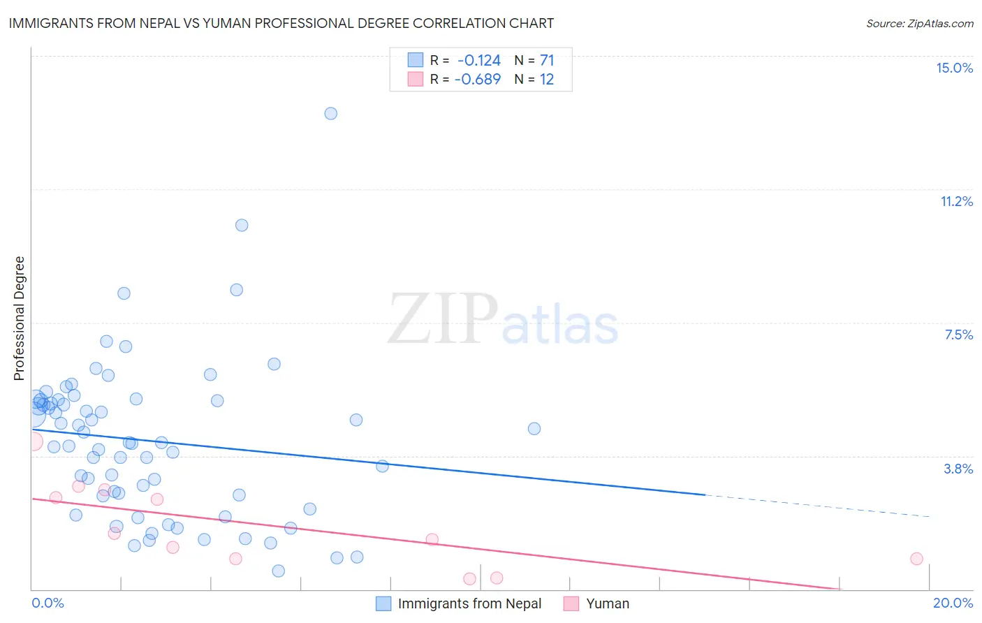 Immigrants from Nepal vs Yuman Professional Degree