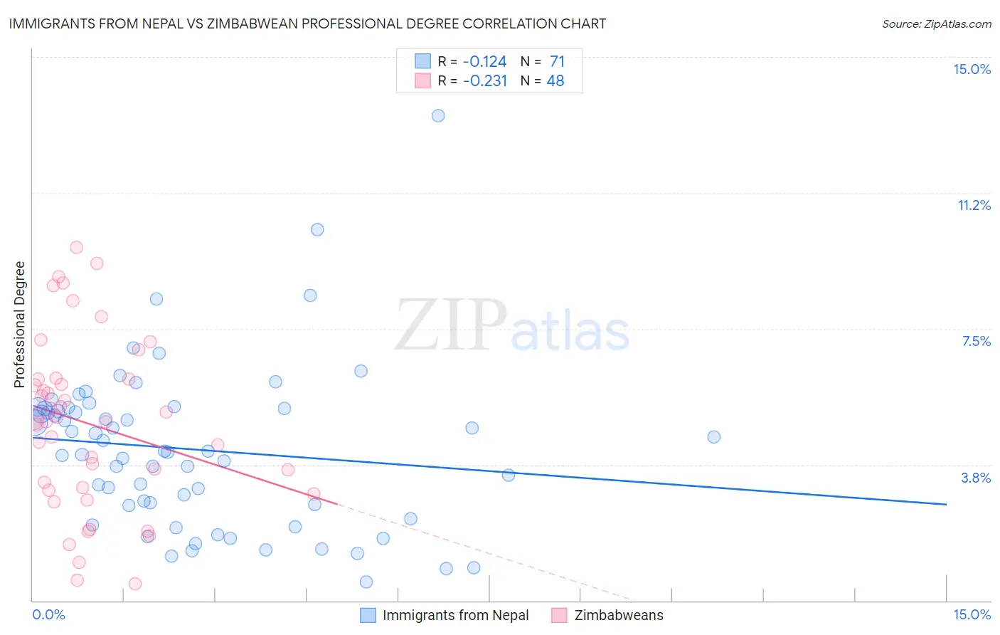 Immigrants from Nepal vs Zimbabwean Professional Degree