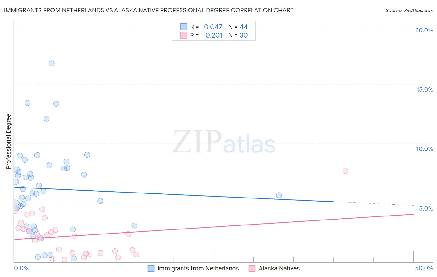 Immigrants from Netherlands vs Alaska Native Professional Degree