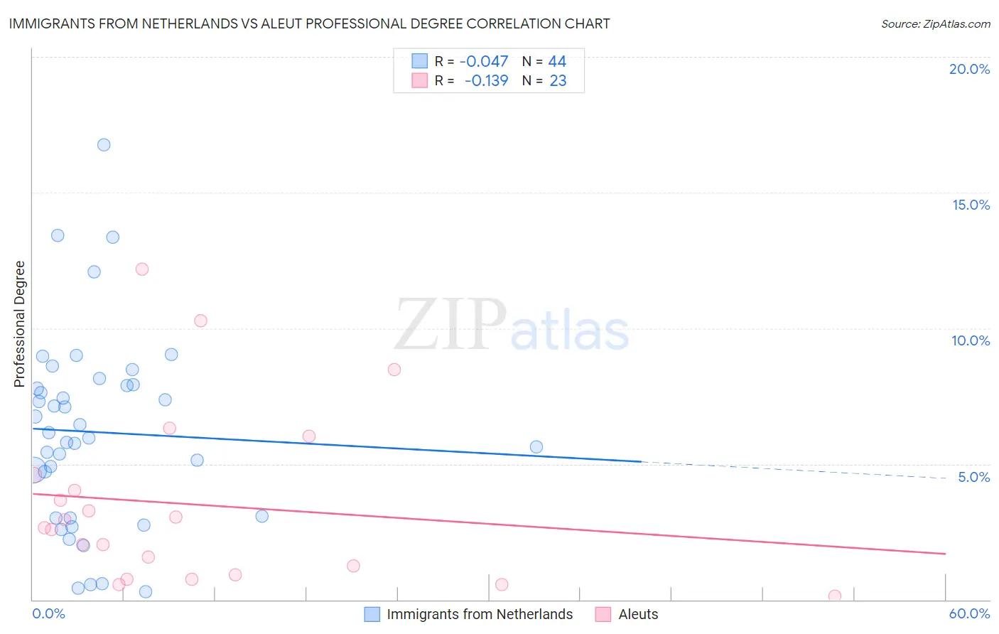 Immigrants from Netherlands vs Aleut Professional Degree